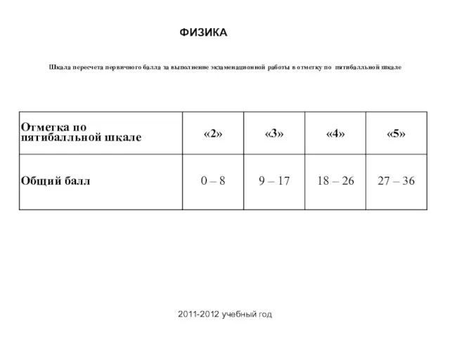 2011-2012 учебный год Шкала пересчета первичного балла за выполнение экзаменационной работы в