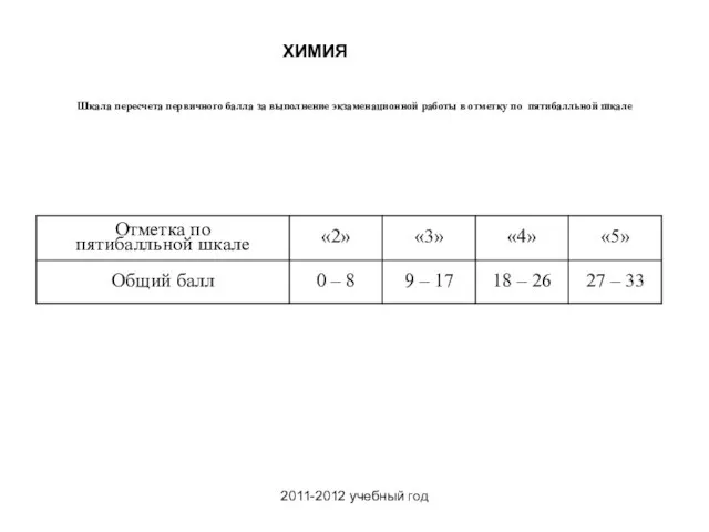 2011-2012 учебный год Шкала пересчета первичного балла за выполнение экзаменационной работы в