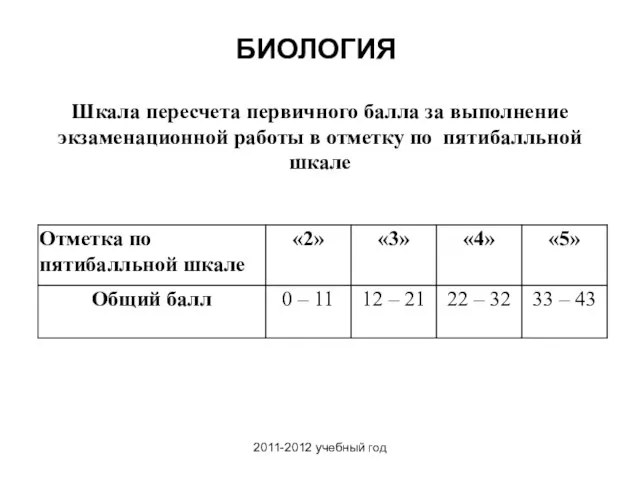 2011-2012 учебный год Шкала пересчета первичного балла за выполнение экзаменационной работы в