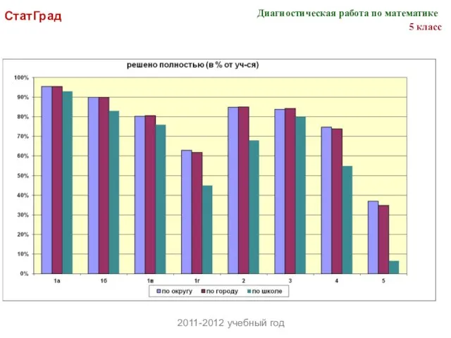 СтатГрад 2011-2012 учебный год