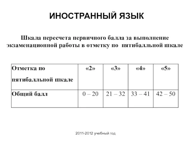 2011-2012 учебный год Шкала пересчета первичного балла за выполнение экзаменационной работы в