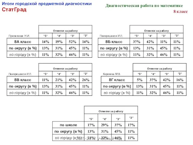 Итоги городской предметной диагностики СтатГрад 2011-2012 учебный год