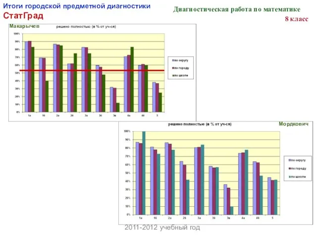 Итоги городской предметной диагностики СтатГрад Мордкович 2011-2012 учебный год