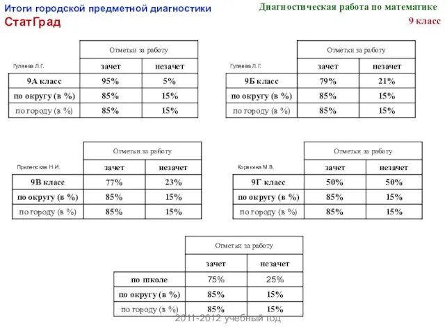 Итоги городской предметной диагностики СтатГрад 2011-2012 учебный год