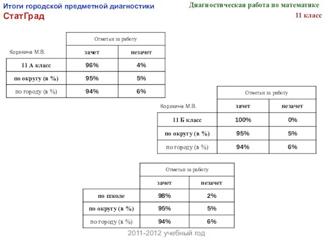 Итоги городской предметной диагностики СтатГрад 2011-2012 учебный год