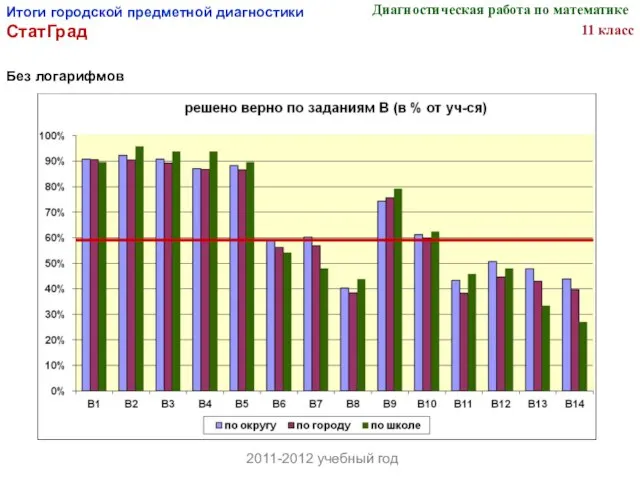 Итоги городской предметной диагностики СтатГрад 2011-2012 учебный год Без логарифмов