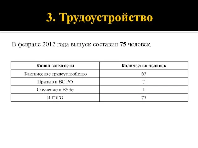 3. Трудоустройство В феврале 2012 года выпуск составил 75 человек.