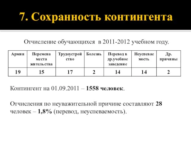 7. Сохранность контингента Отчисление обучающихся в 2011-2012 учебном году. Контингент на 01.09.2011