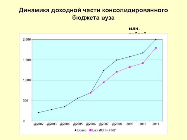 Динамика доходной части консолидированного бюджета вуза млн. рублей