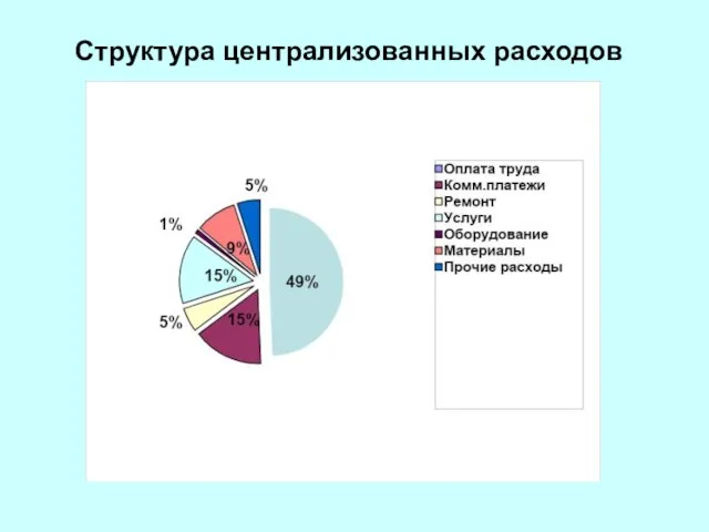 Структура централизованных расходов