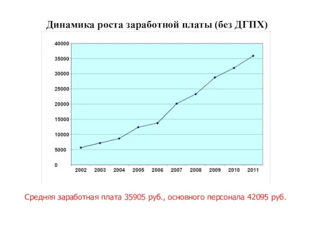 Динамика роста заработной платы (без ДГПХ) Средняя заработная плата 35905 руб., основного персонала 42095 руб.