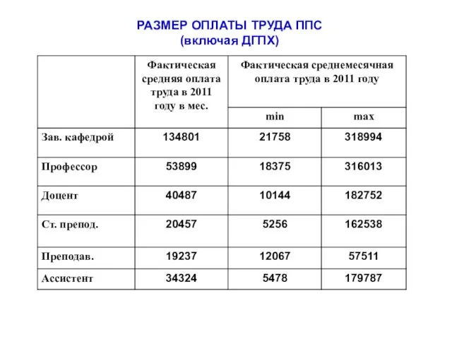 РАЗМЕР ОПЛАТЫ ТРУДА ППС (включая ДГПХ)