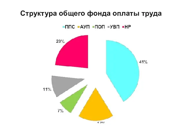 Структура общего фонда оплаты труда