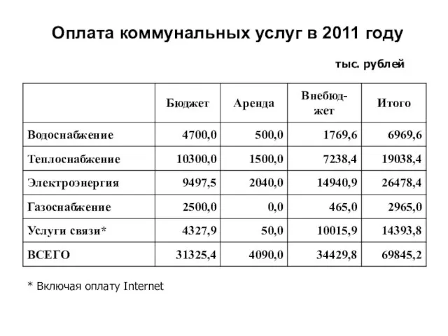 Оплата коммунальных услуг в 2011 году тыс. рублей * Включая оплату Internet