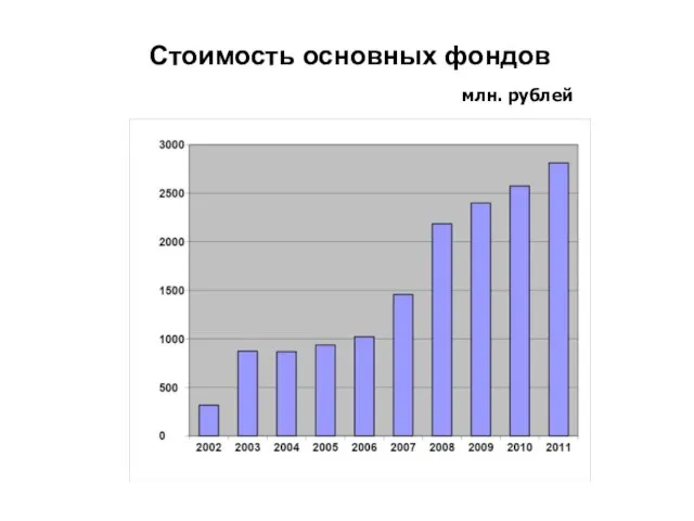 Стоимость основных фондов млн. рублей