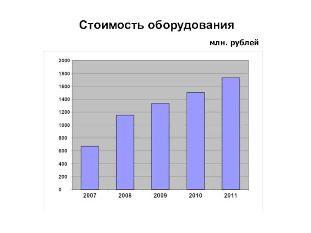 Стоимость оборудования млн. рублей