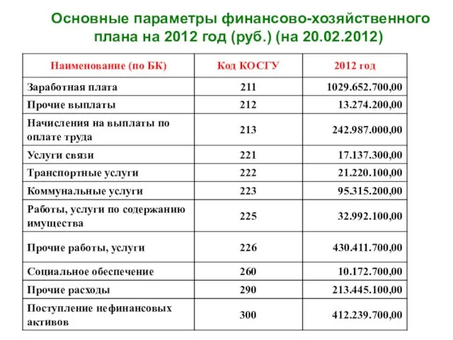 Основные параметры финансово-хозяйственного плана на 2012 год (руб.) (на 20.02.2012)