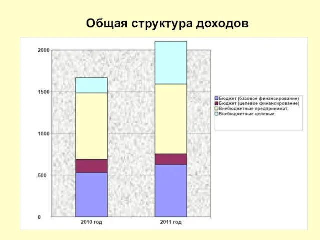 Общая структура доходов млн.руб.