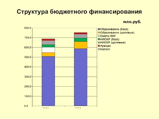 Структура бюджетного финансирования млн.руб.