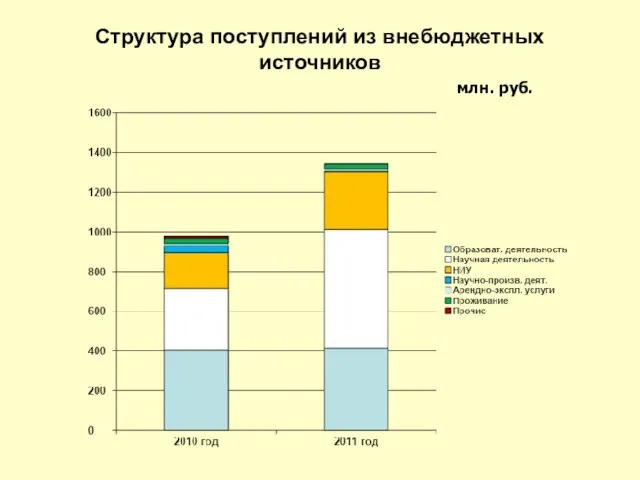 Структура поступлений из внебюджетных источников млн. руб.