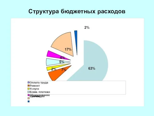 Структура бюджетных расходов