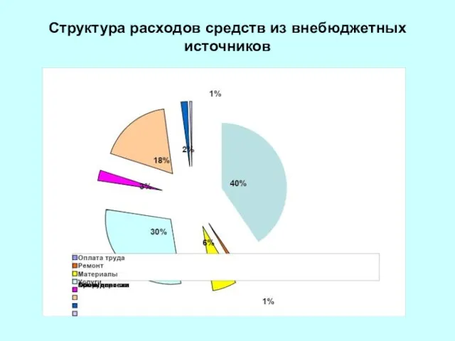 Структура расходов средств из внебюджетных источников