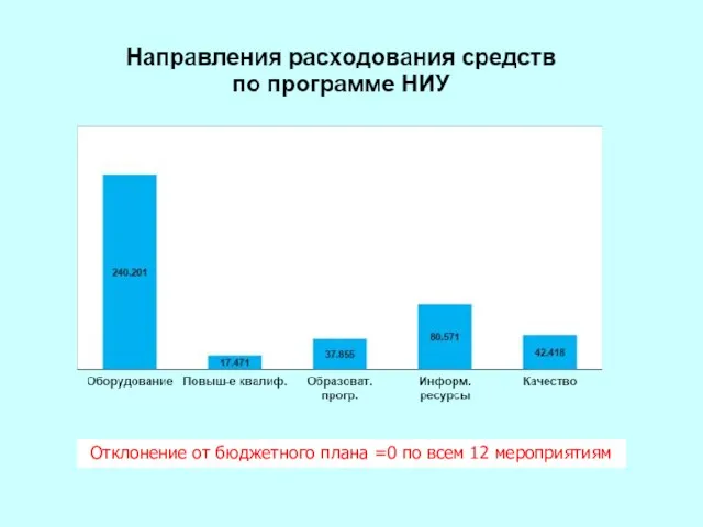 Отклонение от бюджетного плана =0 по всем 12 мероприятиям