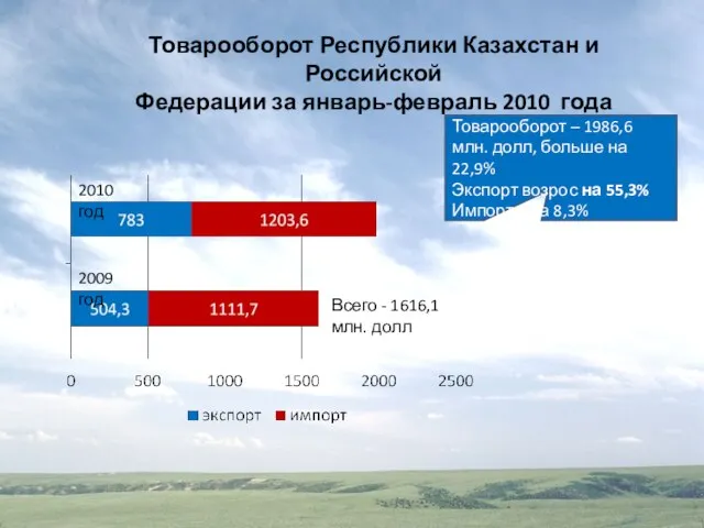 Товарооборот Республики Казахстан и Российской Федерации за январь-февраль 2010 года Всего -