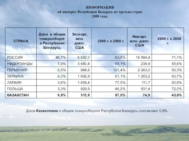 Доля Казахстана в общем товарообороте Республики Беларусь составляет 0,8%. ИНФОРМАЦИЯ об импорте