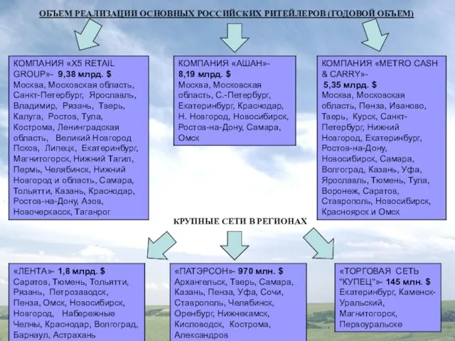 ОБЪЕМ РЕАЛИЗАЦИИ ОСНОВНЫХ РОССИЙСКИХ РИТЕЙЛЕРОВ (ГОДОВОЙ ОБЪЕМ) КРУПНЫЕ СЕТИ В РЕГИОНАХ