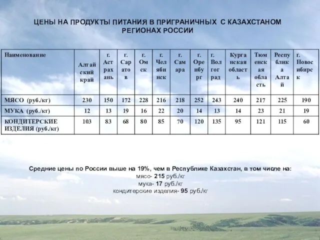 ЦЕНЫ НА ПРОДУКТЫ ПИТАНИЯ В ПРИГРАНИЧНЫХ С КАЗАХСТАНОМ РЕГИОНАХ РОССИИ Средние цены