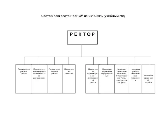 Р Е К Т О Р Проректор по научной работе Проректор по