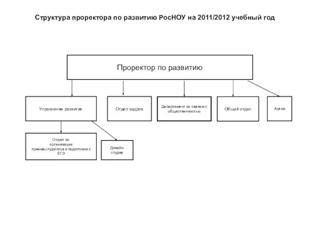 Структура проректора по развитию РосНОУ на 2011/2012 учебный год Проректор по развитию