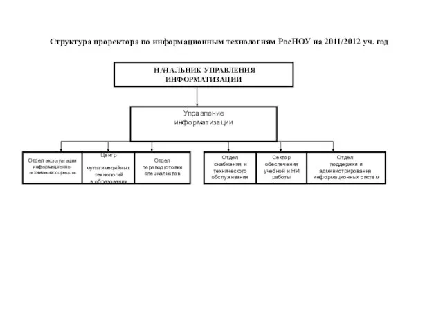 Структура проректора по информационным технологиям РосНОУ на 2011/2012 уч. год НАЧАЛЬНИК УПРАВЛЕНИЯ