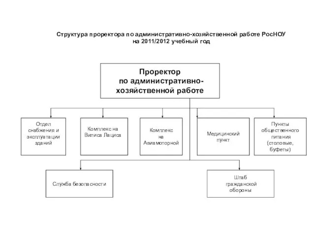 Структура проректора по административно-хозяйственной работе РосНОУ на 2011/2012 учебный год Проректор по