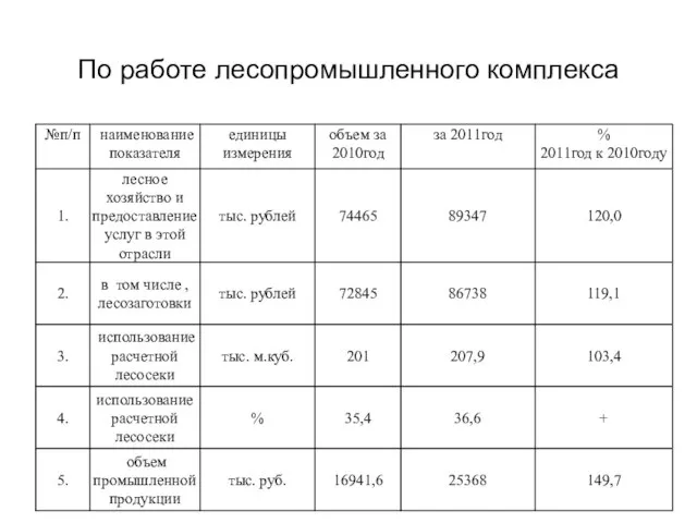 По работе лесопромышленного комплекса