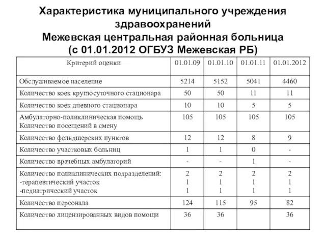 Характеристика муниципального учреждения здравоохранений Межевская центральная районная больница (с 01.01.2012 ОГБУЗ Межевская РБ)