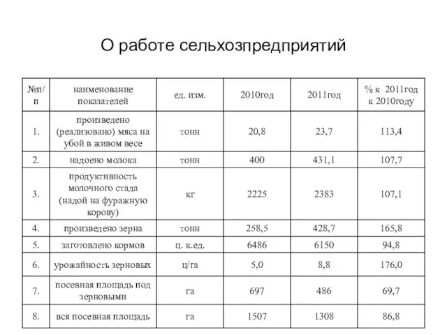 О работе сельхозпредприятий