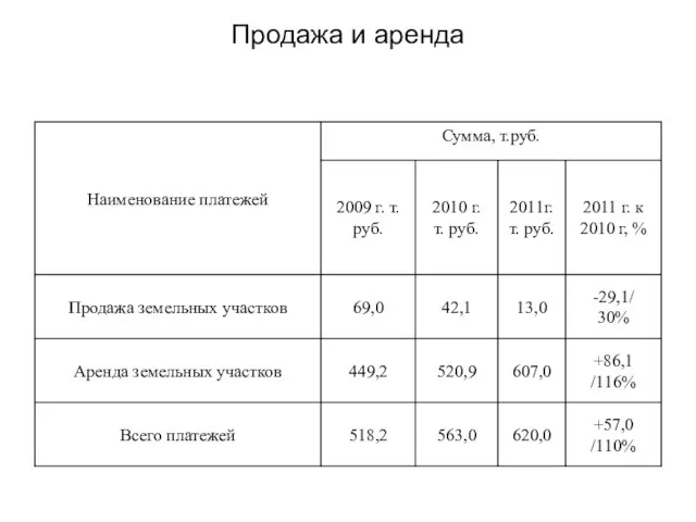 Продажа и аренда