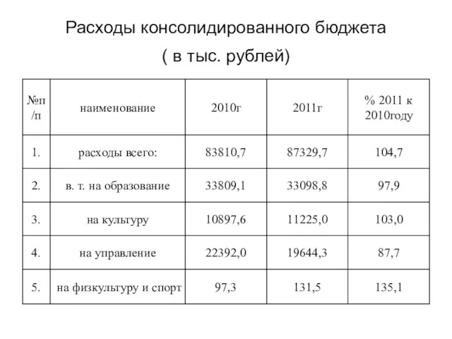 Расходы консолидированного бюджета ( в тыс. рублей)