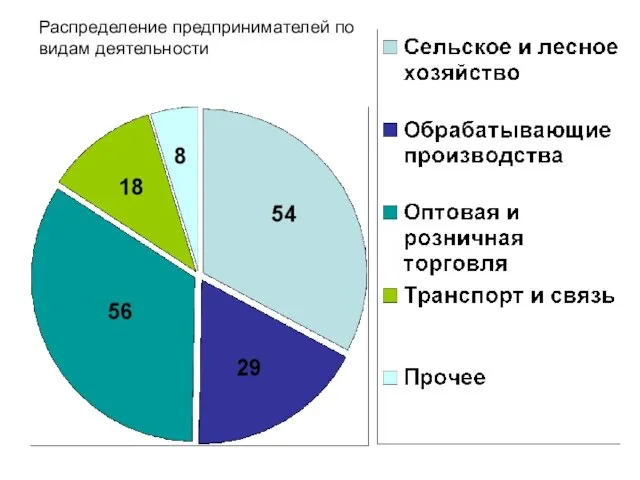 Распределение предпринимателей по видам деятельности