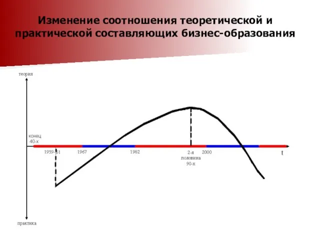 Изменение соотношения теоретической и практической составляющих бизнес-образования