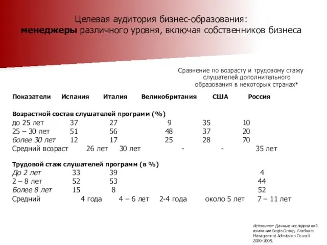 Целевая аудитория бизнес-образования: менеджеры различного уровня, включая собственников бизнеса Сравнение по возрасту