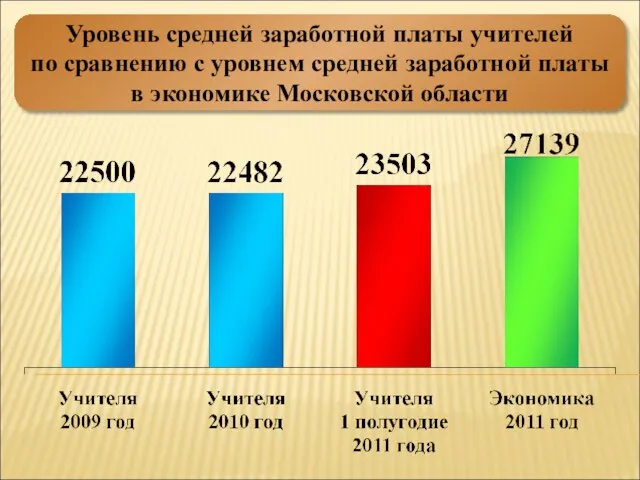 Уровень средней заработной платы учителей по сравнению с уровнем средней заработной платы в экономике Московской области