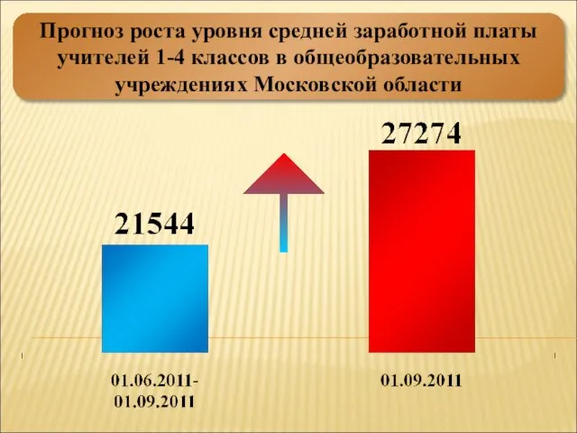 Прогноз роста уровня средней заработной платы учителей 1-4 классов в общеобразовательных учреждениях Московской области