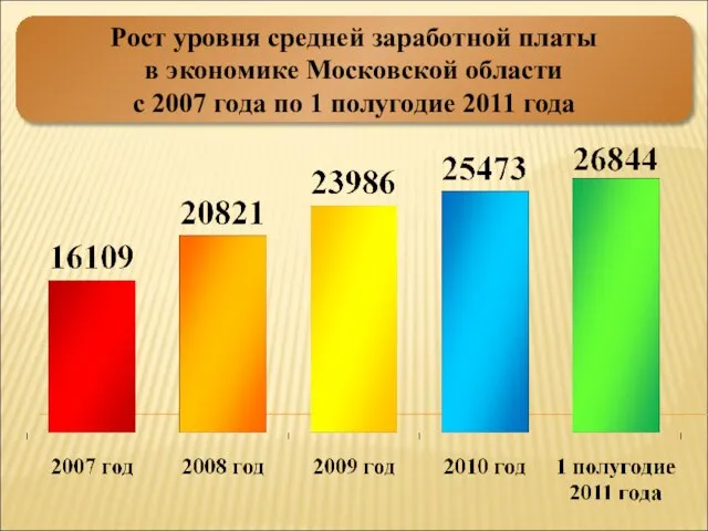 Рост уровня средней заработной платы в экономике Московской области с 2007 года