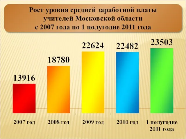 Рост уровня средней заработной платы учителей Московской области с 2007 года по 1 полугодие 2011 года