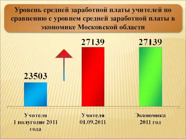 Уровень средней заработной платы учителей по сравнению с уровнем средней заработной платы в экономике Московской области