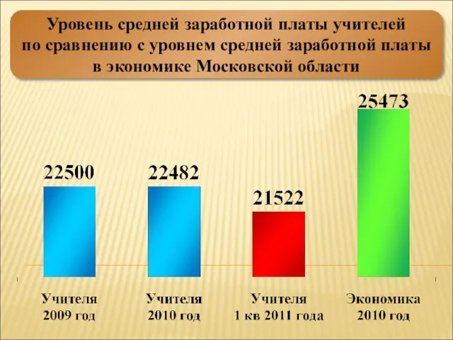 Уровень средней заработной платы учителей по сравнению с уровнем средней заработной платы в экономике Московской области