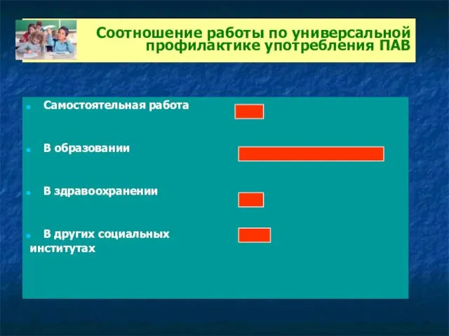 * Соотношение работы по универсальной профилактике употребления ПАВ Самостоятельная работа В образовании